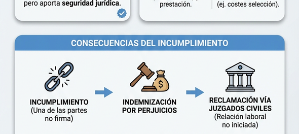 Firma de un precontrato (Infografía)
