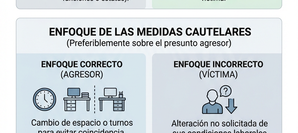 Medidas cautelares en protocolos de acoso (Infografía)